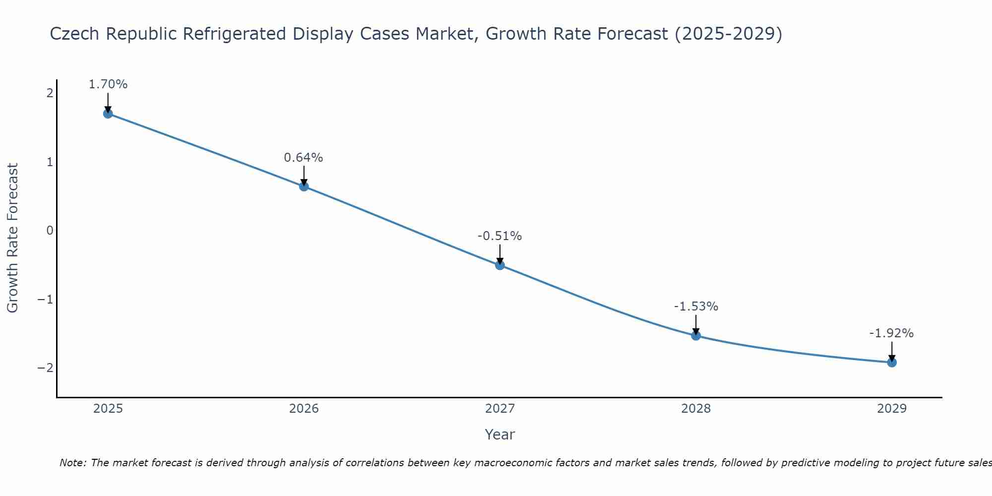 Czech Republic Refrigerated Display Cases Market Growth Rate