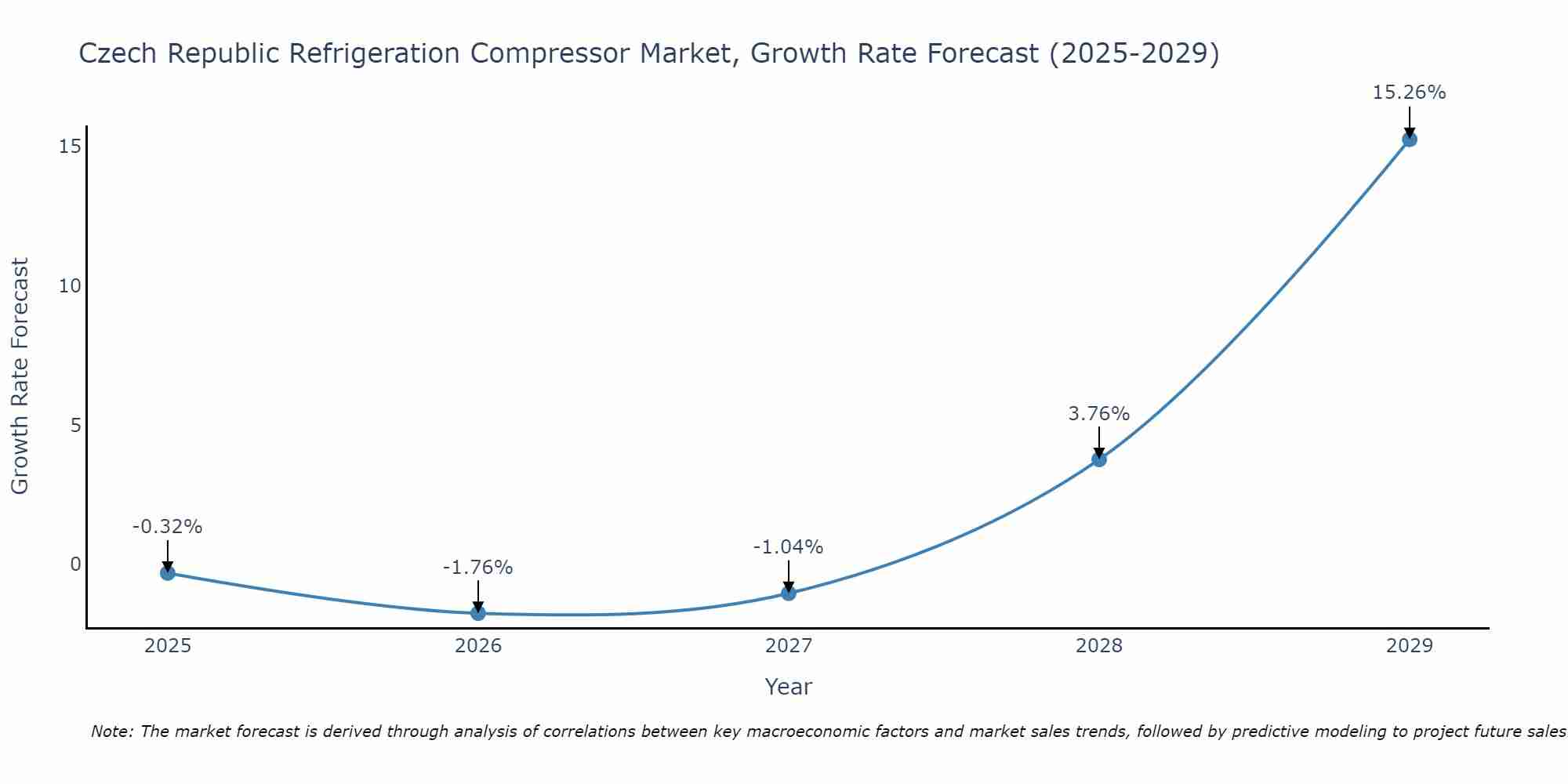Czech Republic Refrigeration Compressor Market Growth Rate
