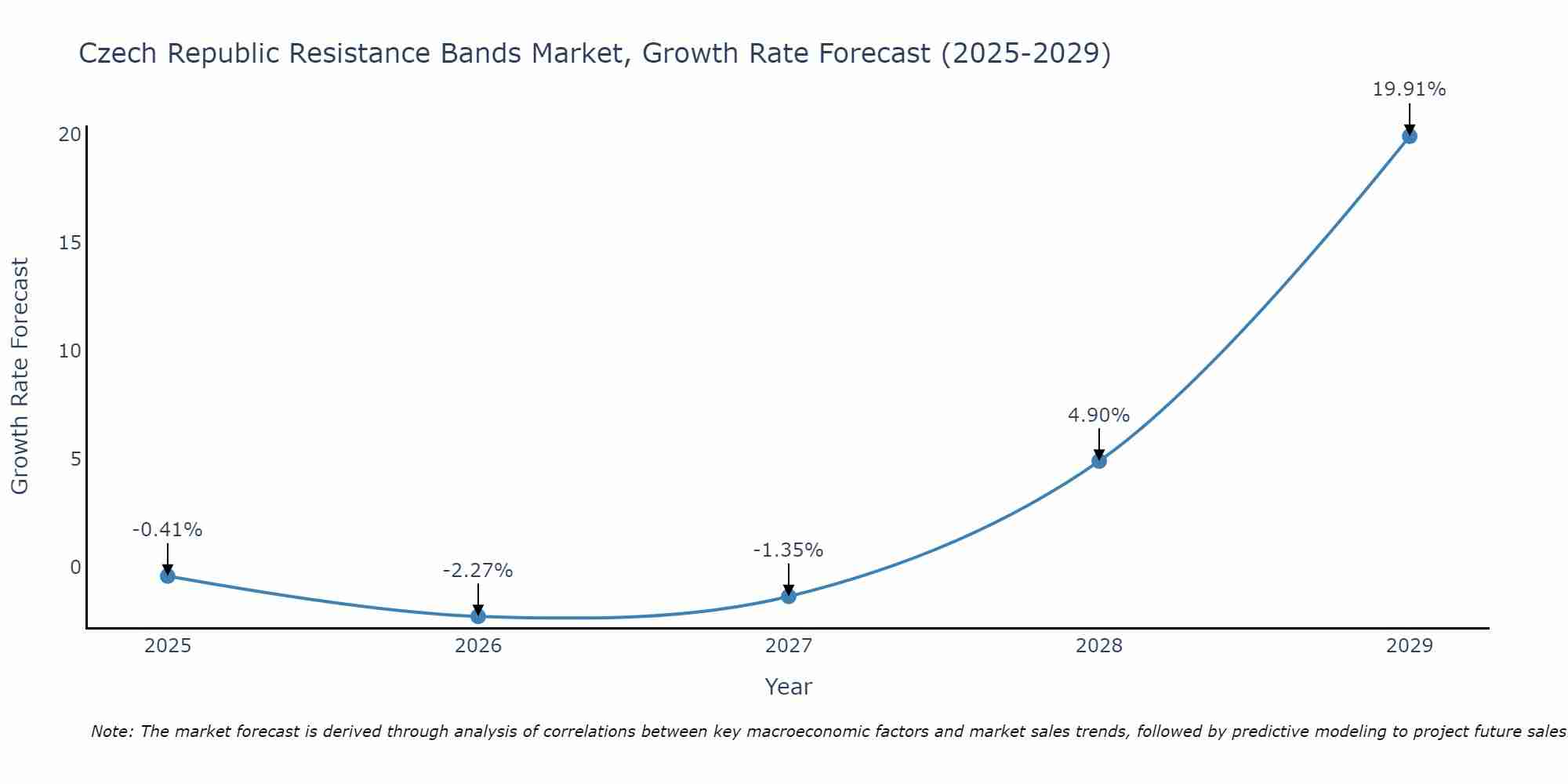 Czech Republic Resistance Bands Market Size Growth Rate