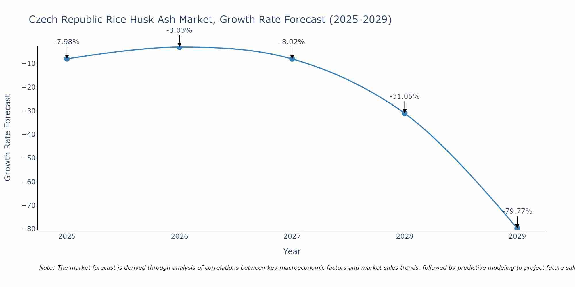 Czech Republic Rice Husk Ash Market Growth Rate
