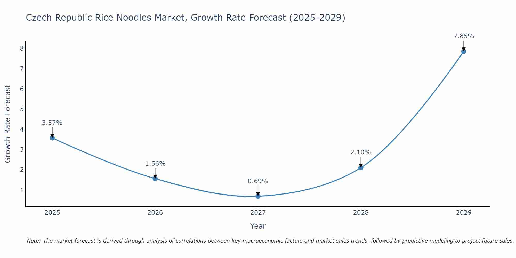 Czech Republic Rice Noodles Market Growth Rate