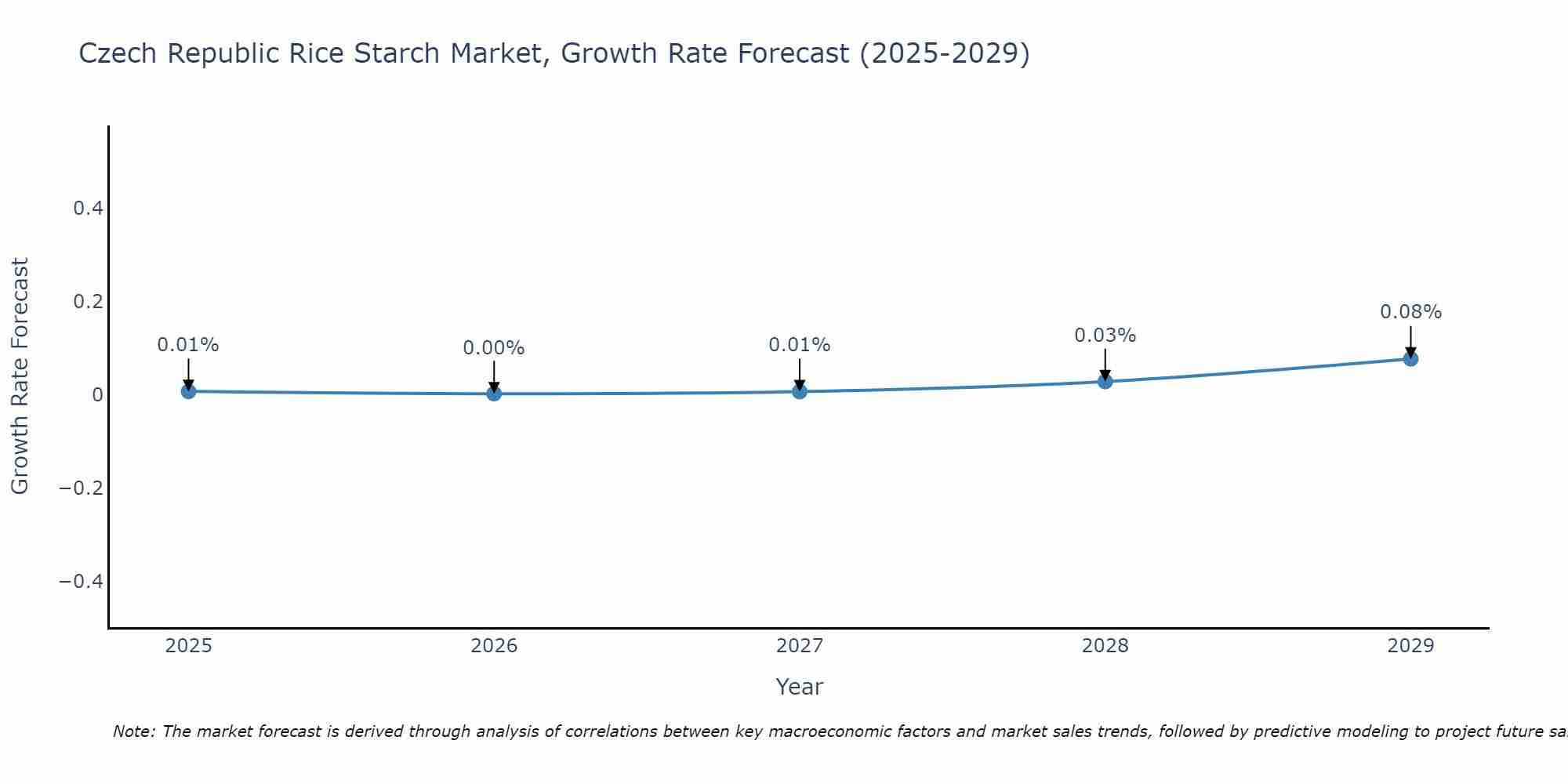 Czech Republic Rice Starch Market Growth Rate