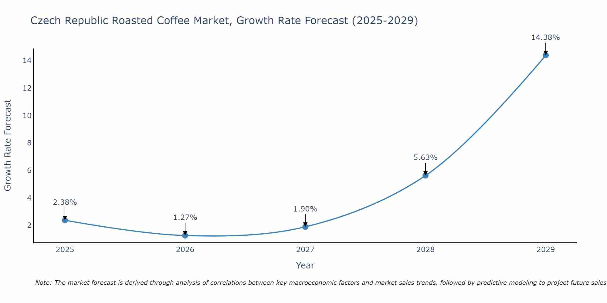 Czech Republic Roasted Coffee Market Size Growth Rate
