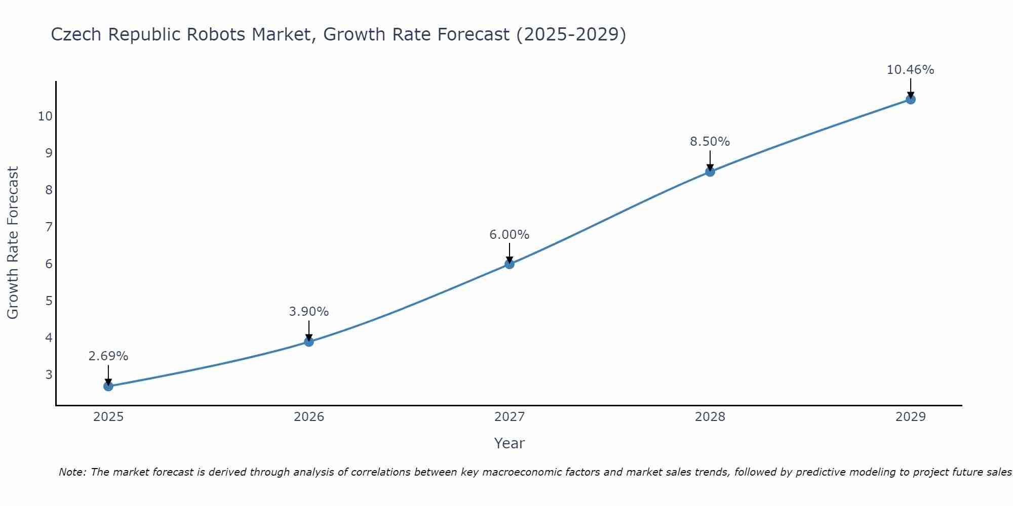 Czech Republic Robots Market Growth Rate