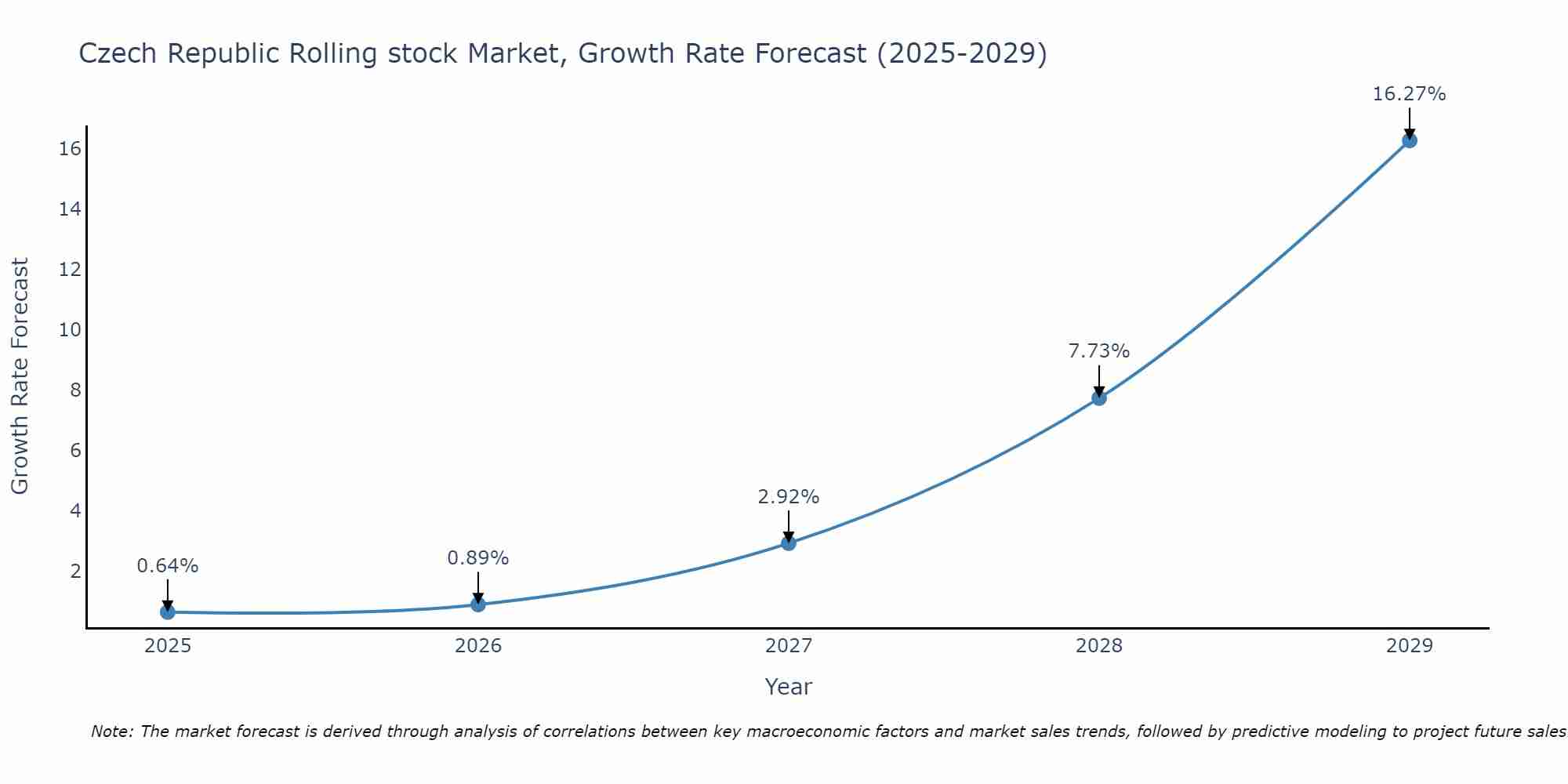 Czech Republic Rolling stock Market Growth Rate