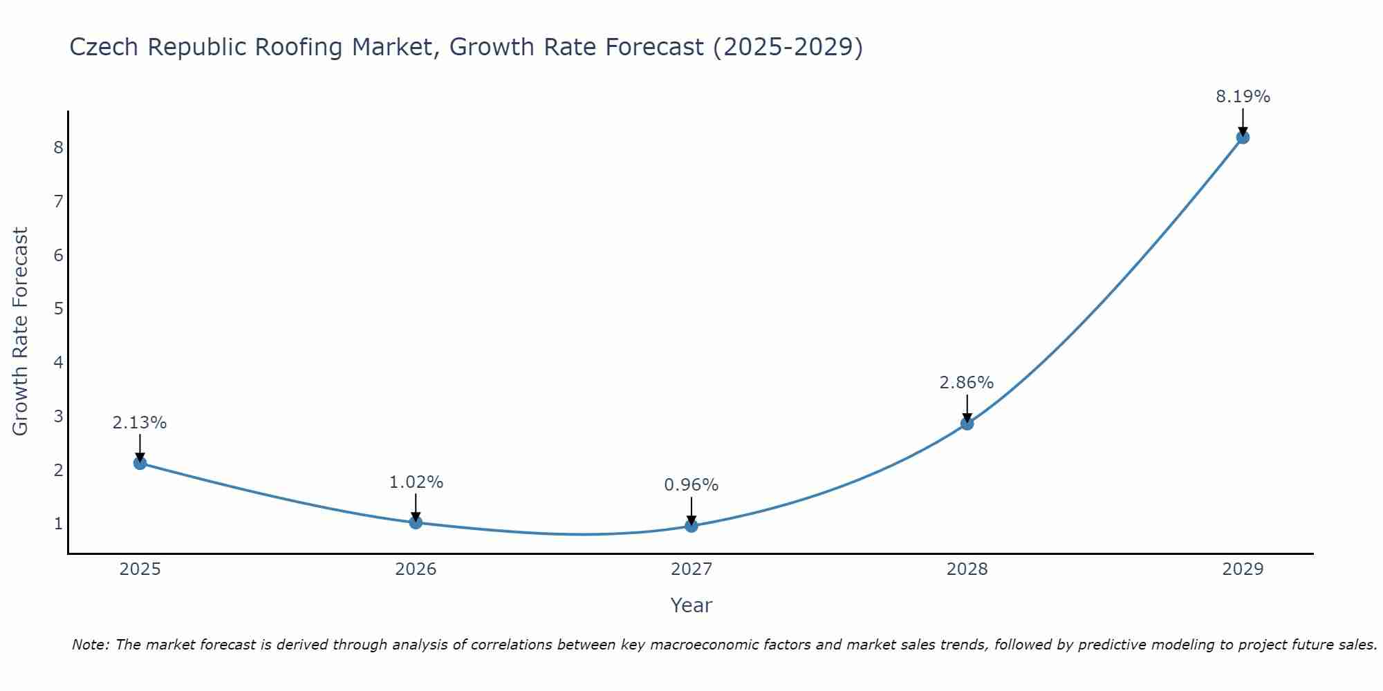 Czech Republic Roofing Market Growth Rate