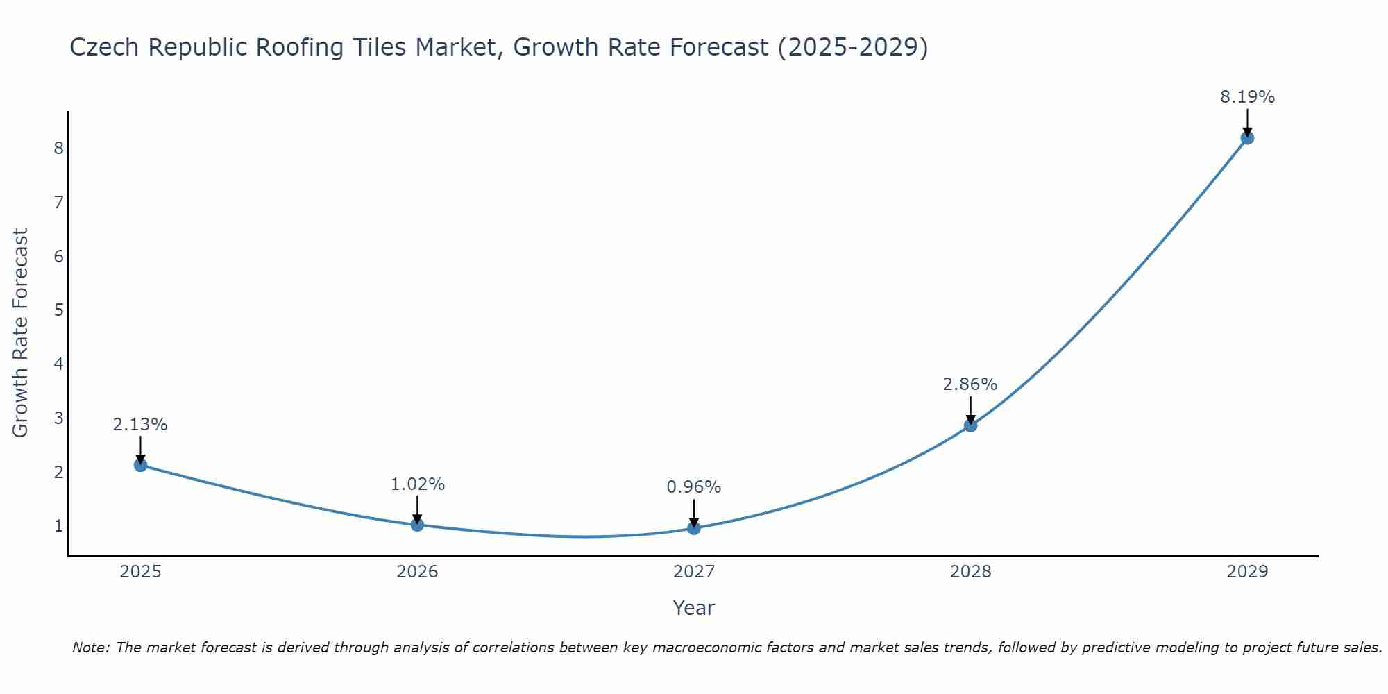 Czech Republic Roofing Tiles Market Growth Rate