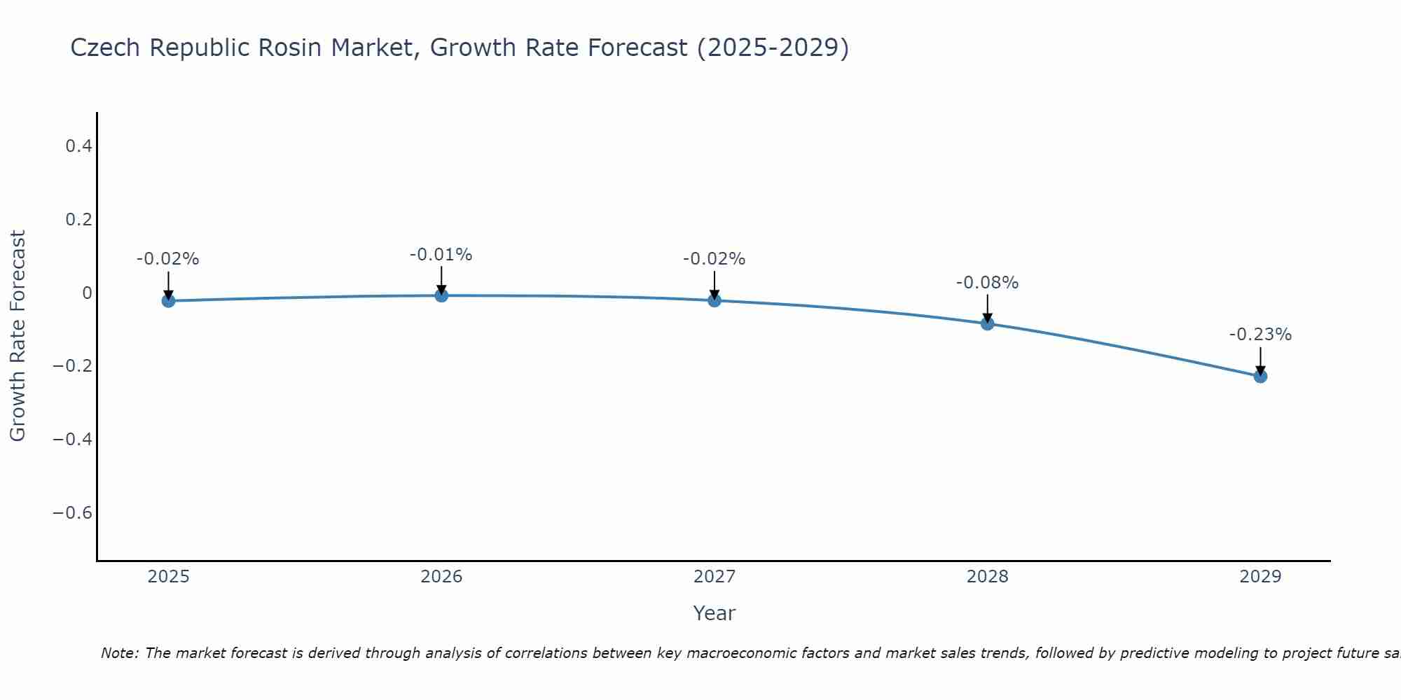 Czech Republic Rosin Market Growth Rate