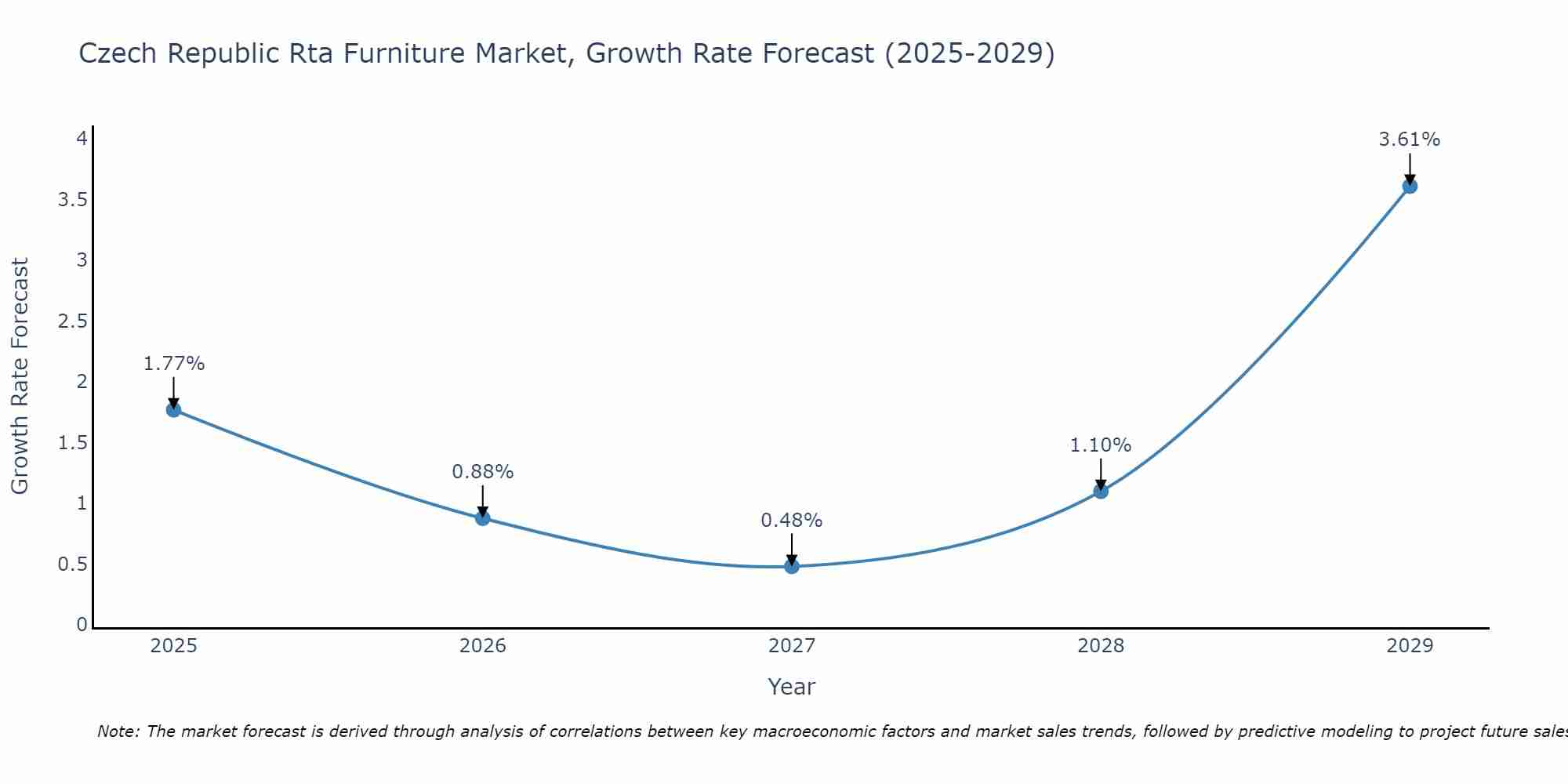 Czech Republic Rta Furniture Market Growth Rate