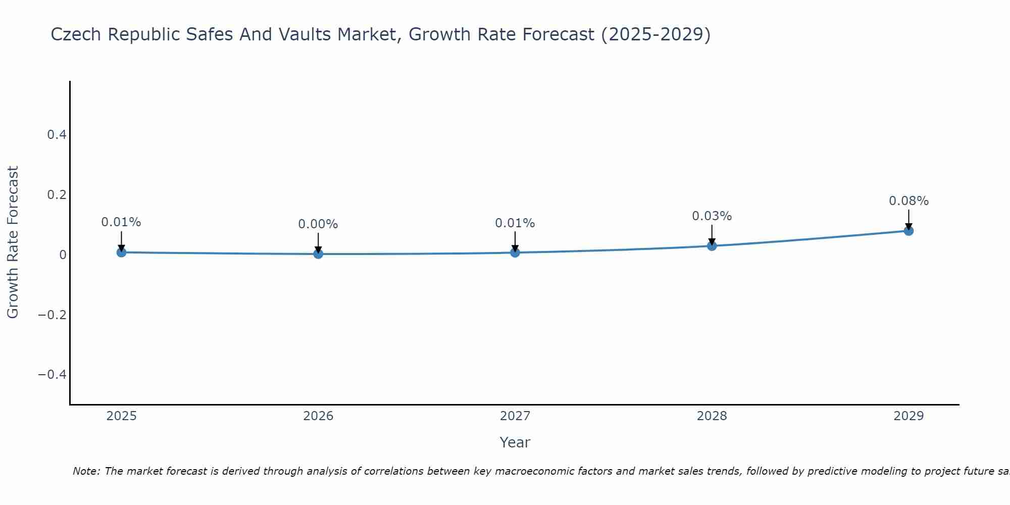 Czech Republic Safes And Vaults Market Growth Rate