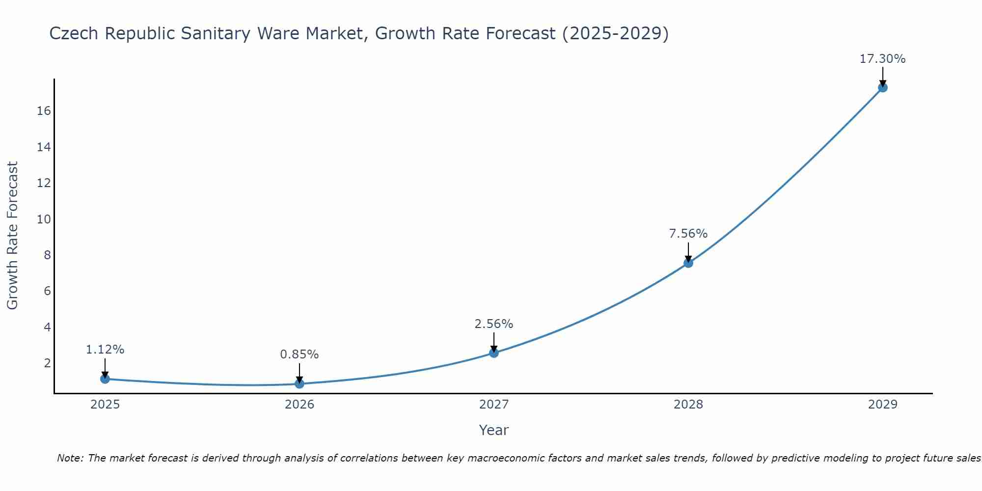 Czech Republic Sanitary Ware Market Size Growth Rate