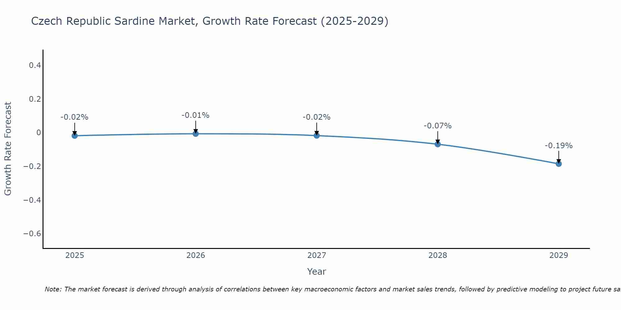 Czech Republic Sardine Market Growth Rate