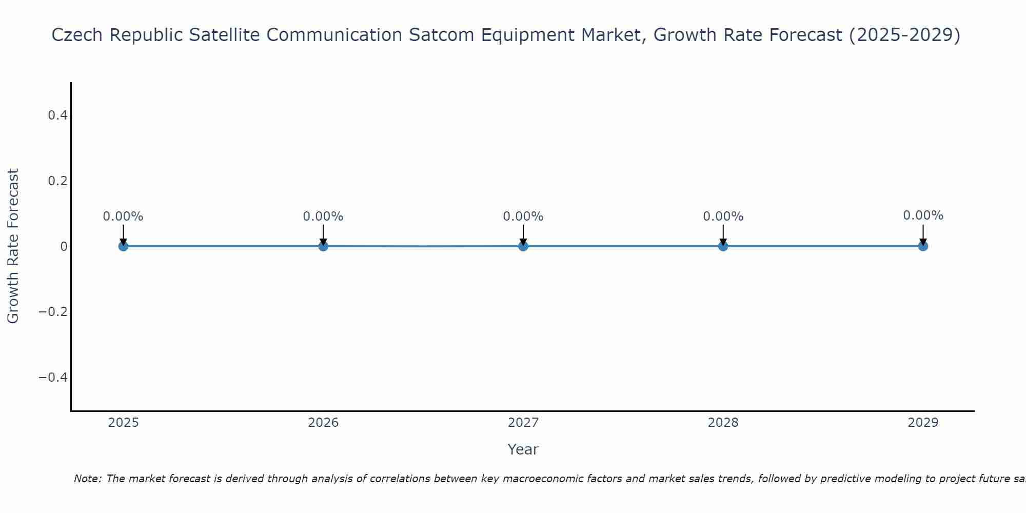 Czech Republic Satellite Communication Satcom Equipment Market Growth Rate