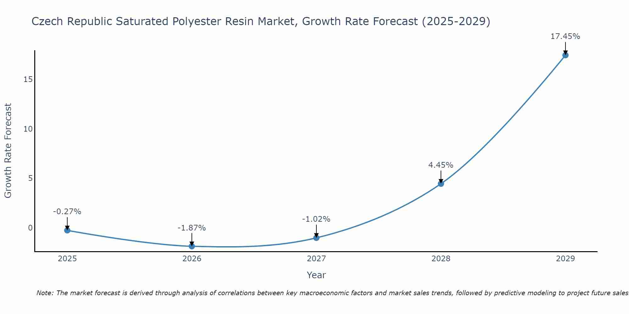 Czech Republic Saturated Polyester Resin Market Growth Rate