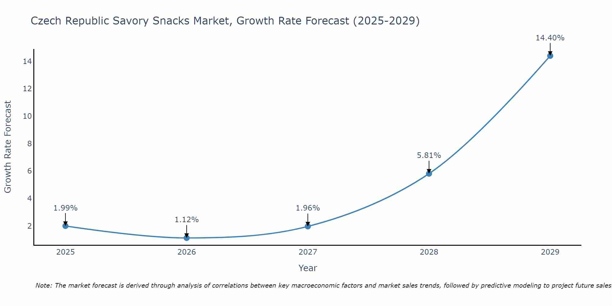 Czech Republic Savory Snacks Market Growth Rate