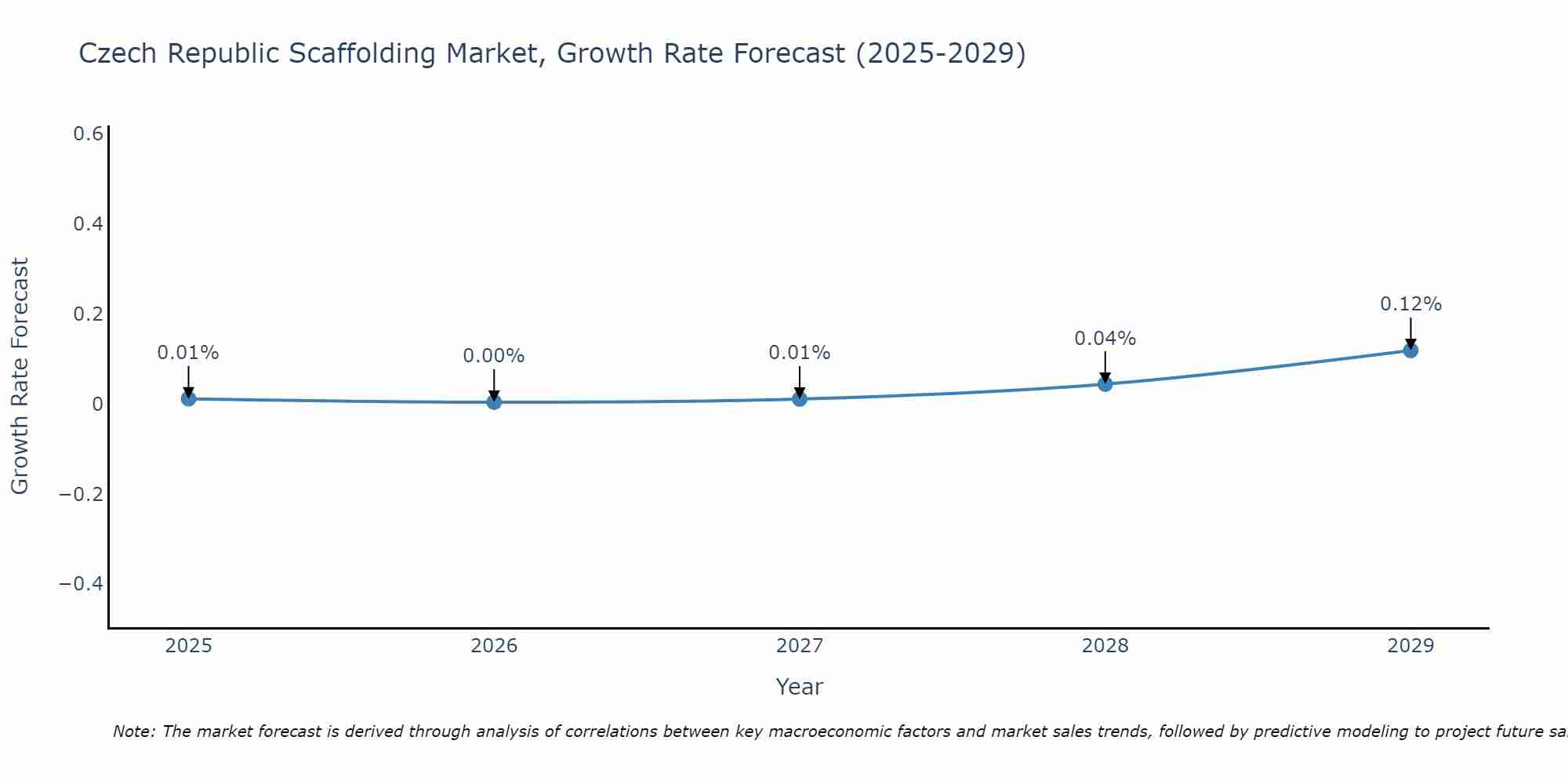 Czech Republic Scaffolding Market Growth Rate
