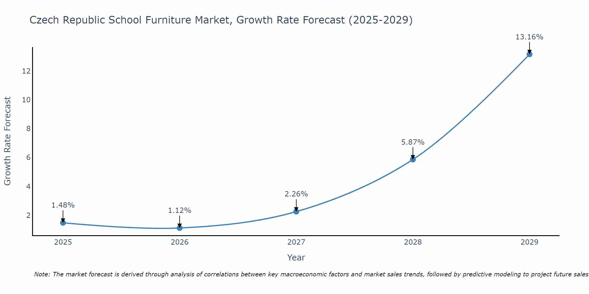 Czech Republic School Furniture Market Growth Rate