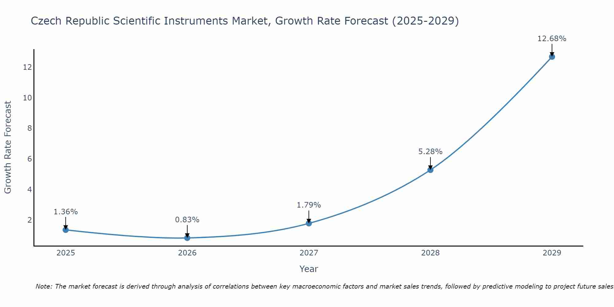 Czech Republic Scientific Instruments Market Growth Rate