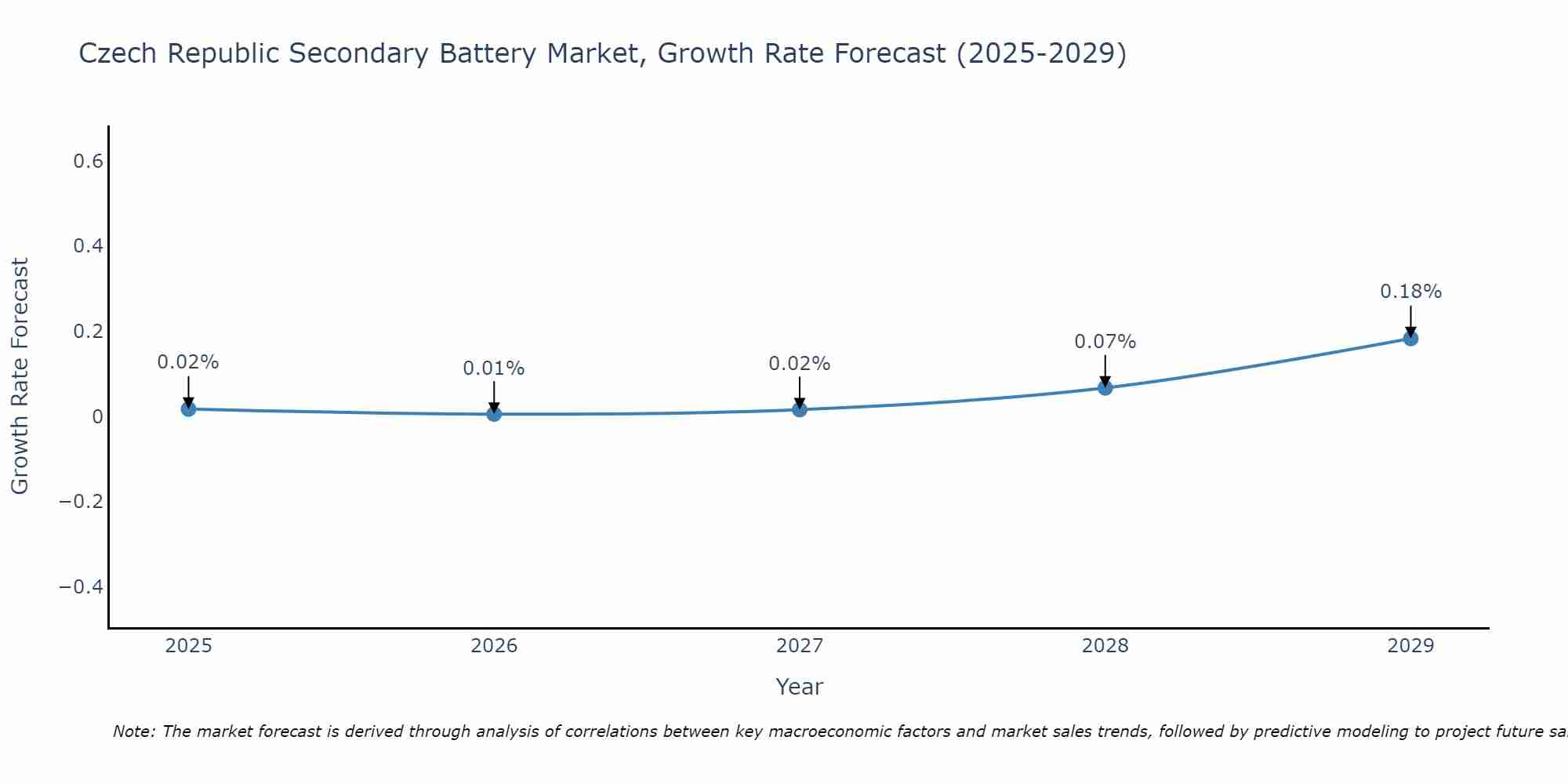 Czech Republic Secondary Battery Market Growth Rate