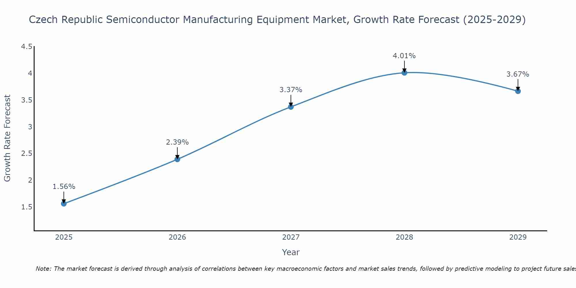 Czech Republic Semiconductor Manufacturing Equipment Market Size Growth Rate