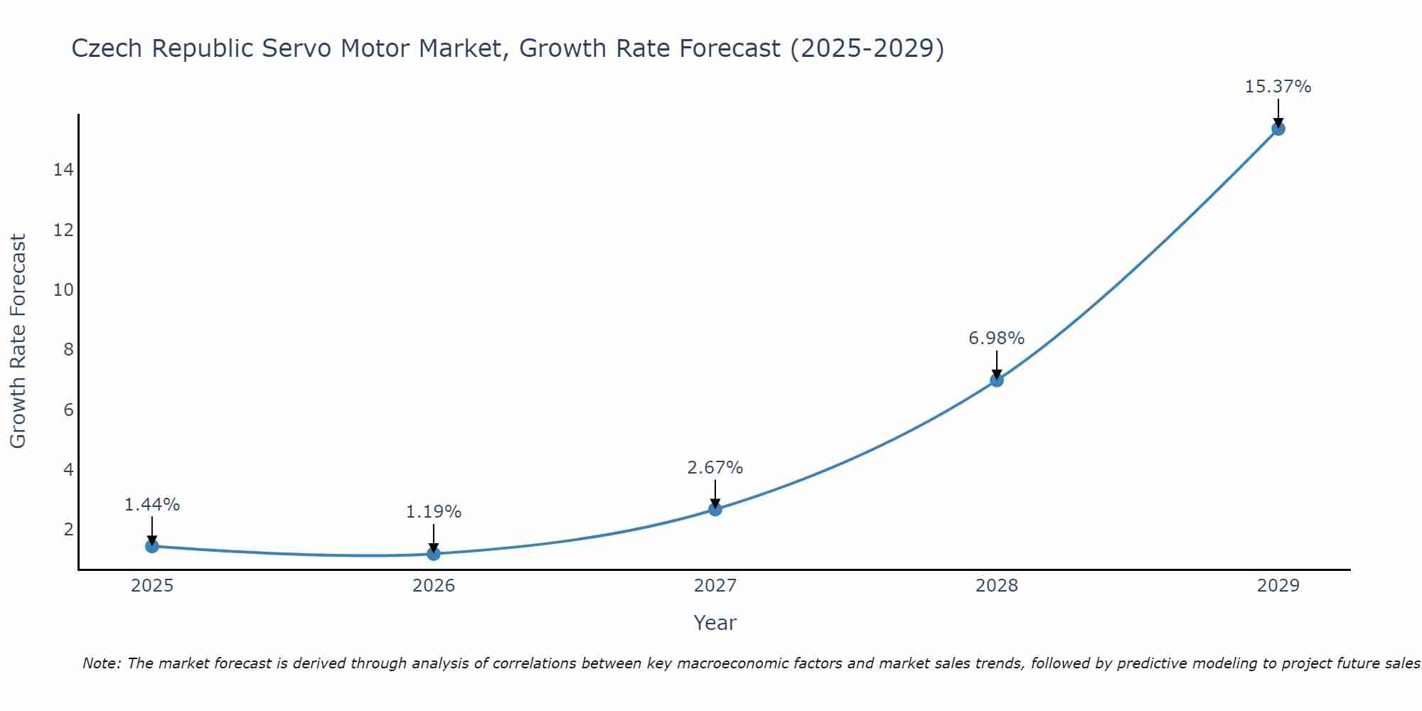 Czech Republic Servo Motor Market Growth Rate