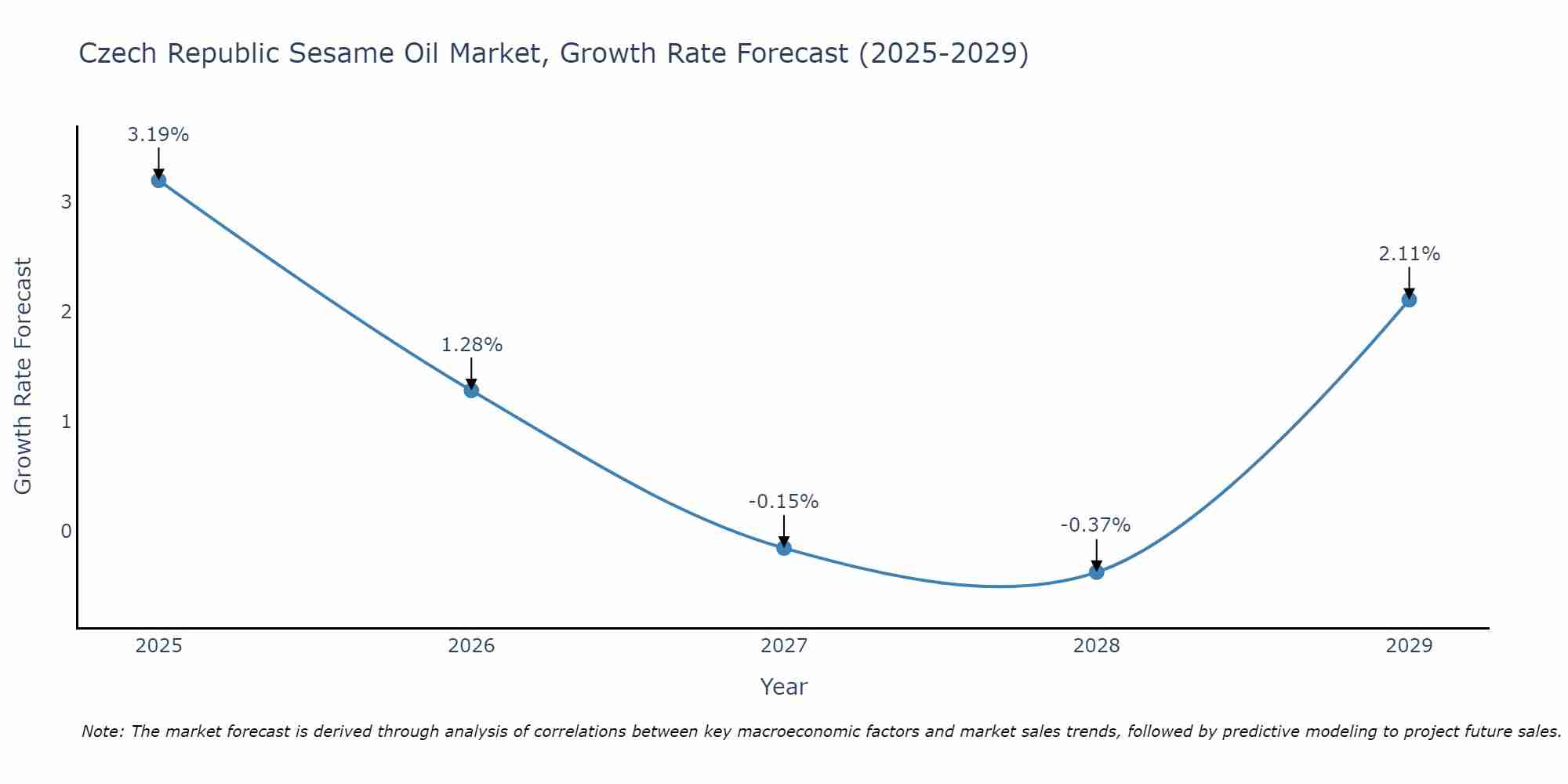 Czech Republic Sesame Oil Market Growth Rate