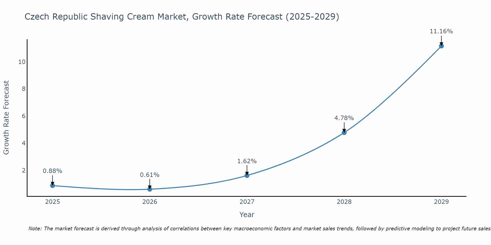 Czech Republic Shaving Cream Market Growth Rate