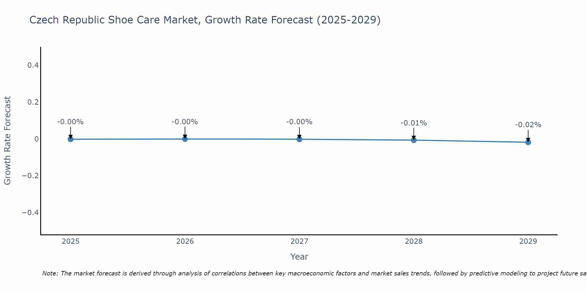 Czech Republic Shoe Care Market Growth Rate