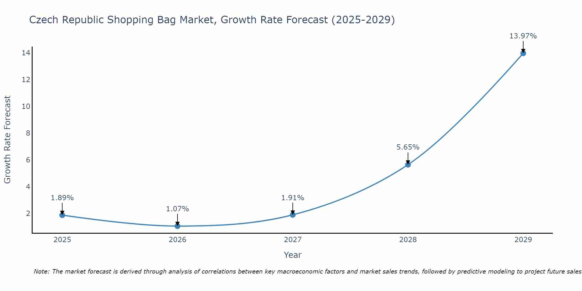 Czech Republic Shopping Bag Market Growth Rate