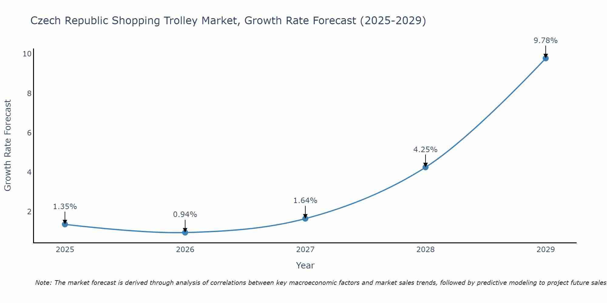 Czech Republic Shopping Trolley Market Growth Rate