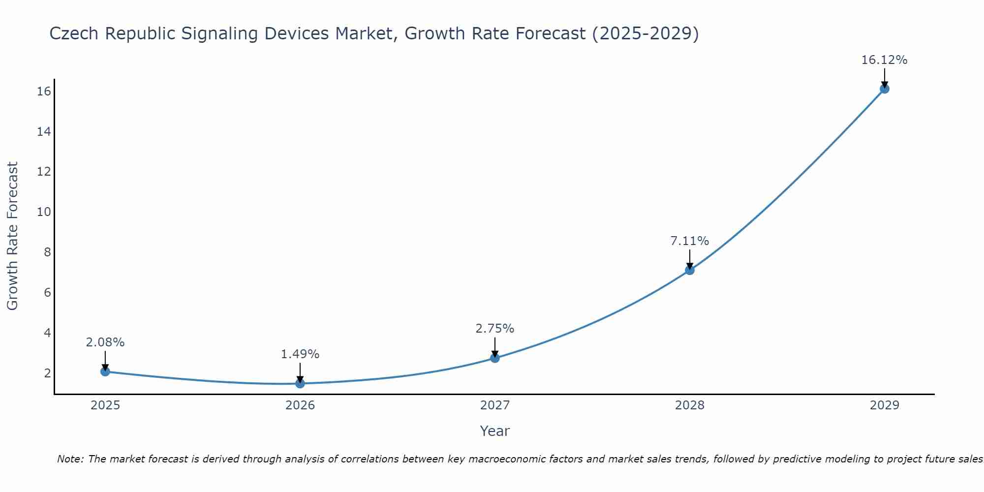 Czech Republic Signaling Devices Market Growth Rate