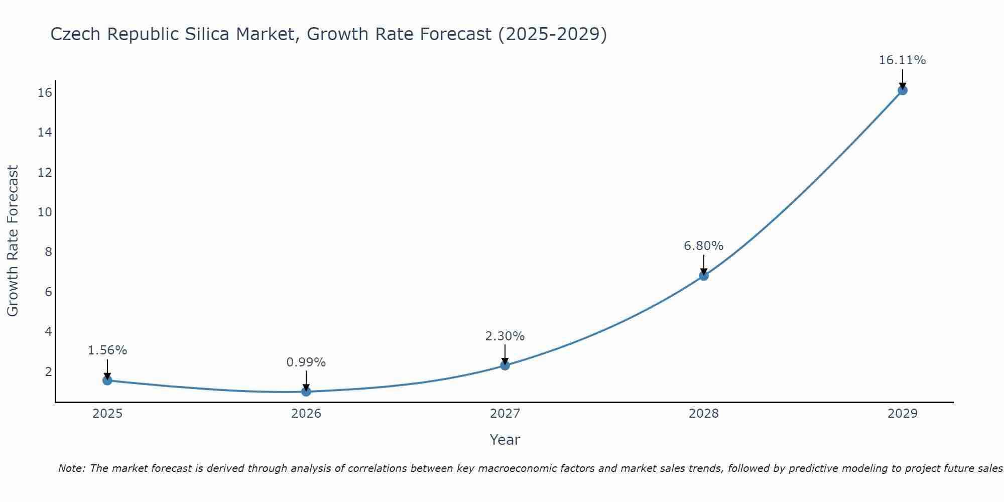 Czech Republic Silica Market Growth Rate