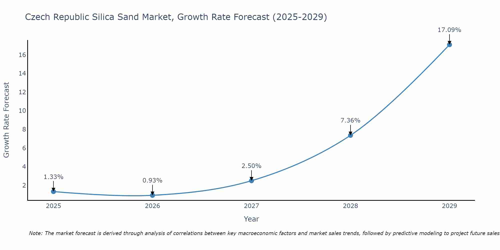 Czech Republic Silica Sand Market Growth Rate