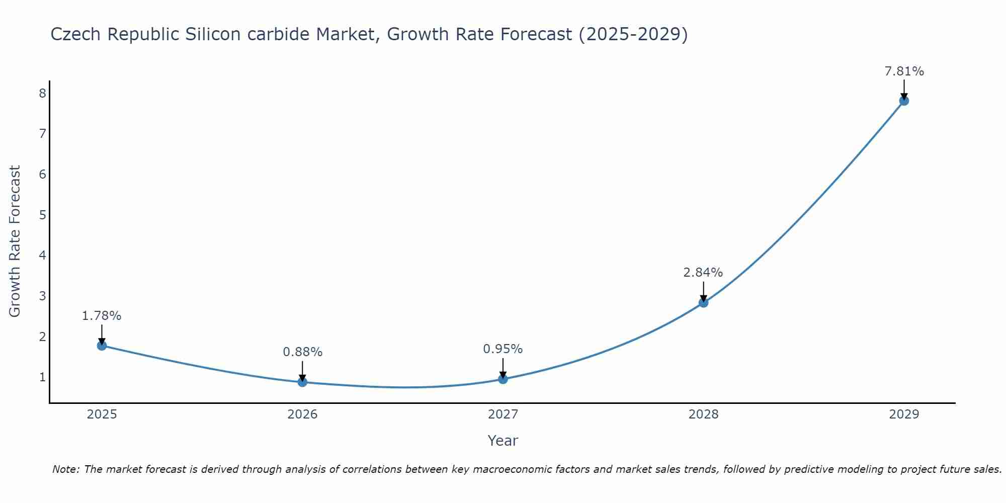 Czech Republic Silicon carbide Market Growth Rate