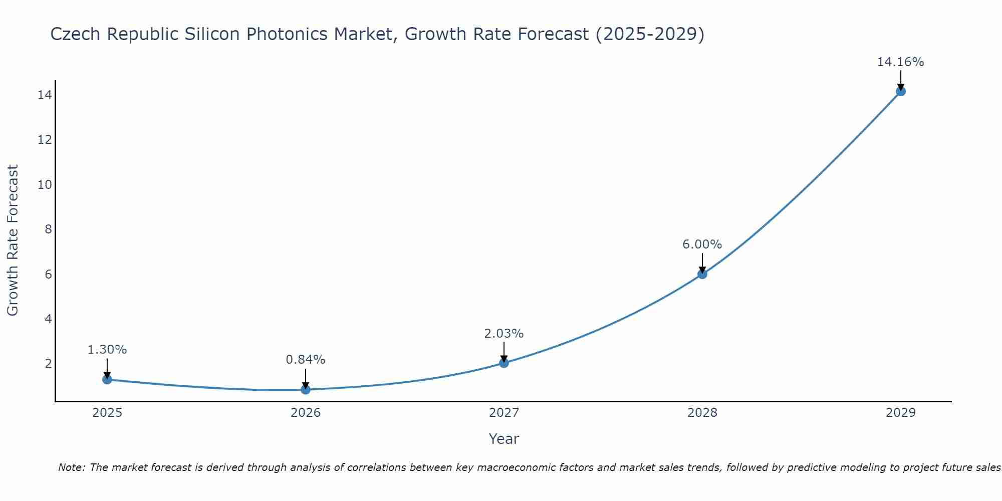 Czech Republic Silicon Photonics Market Growth Rate