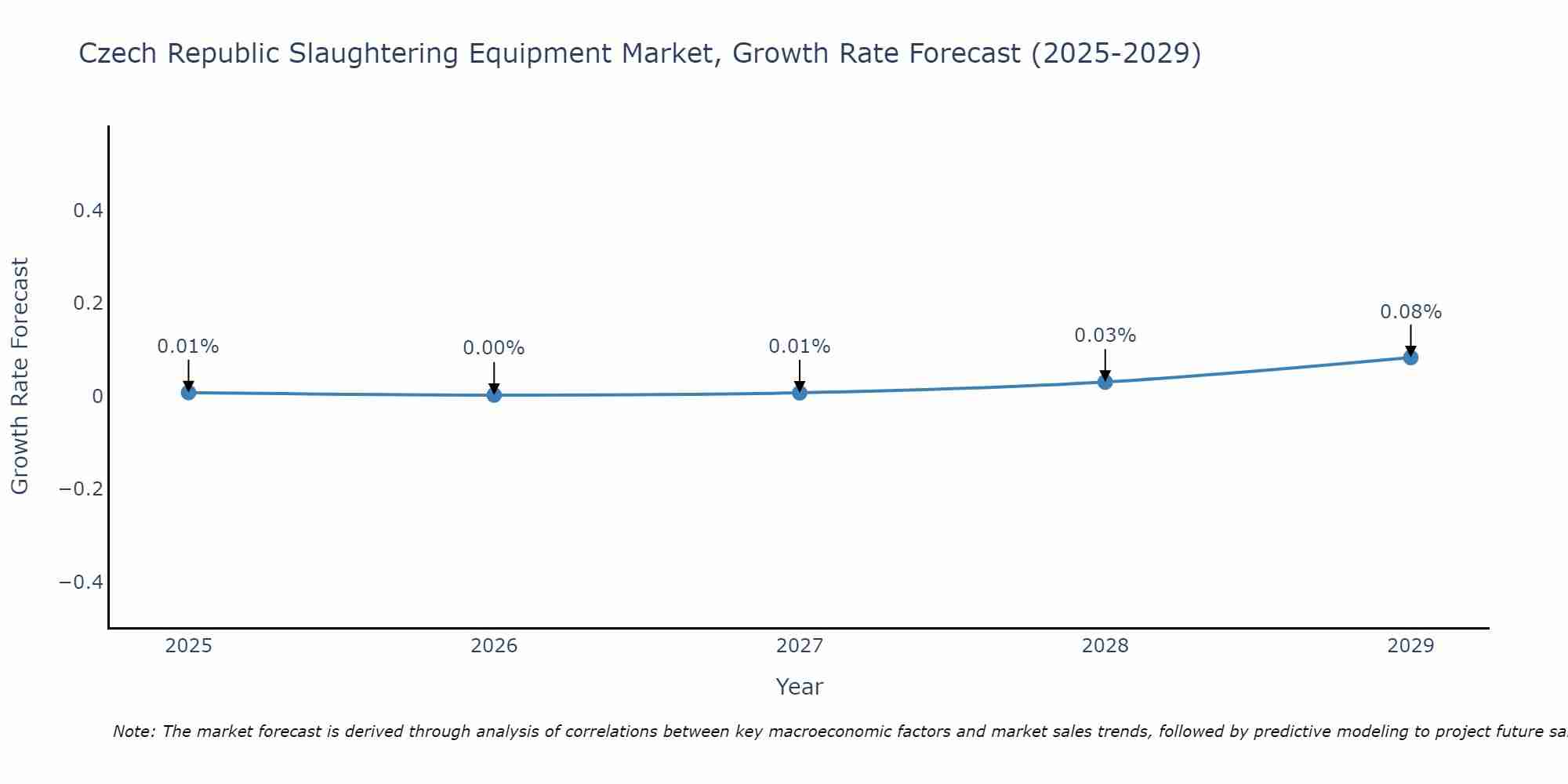 Czech Republic Slaughtering Equipment Market Growth Rate