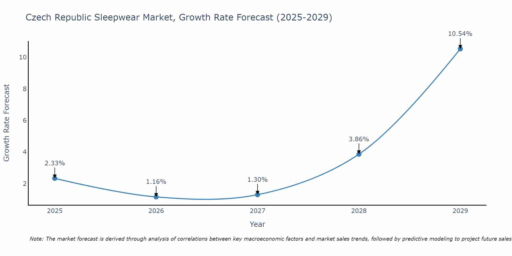 Czech Republic Sleepwear Market Growth Rate