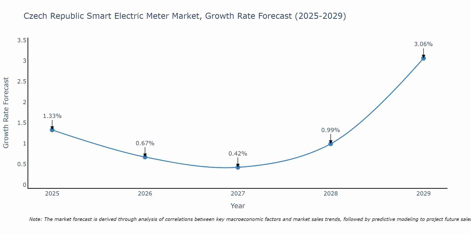 Czech Republic Smart Electric Meter Market Growth Rate
