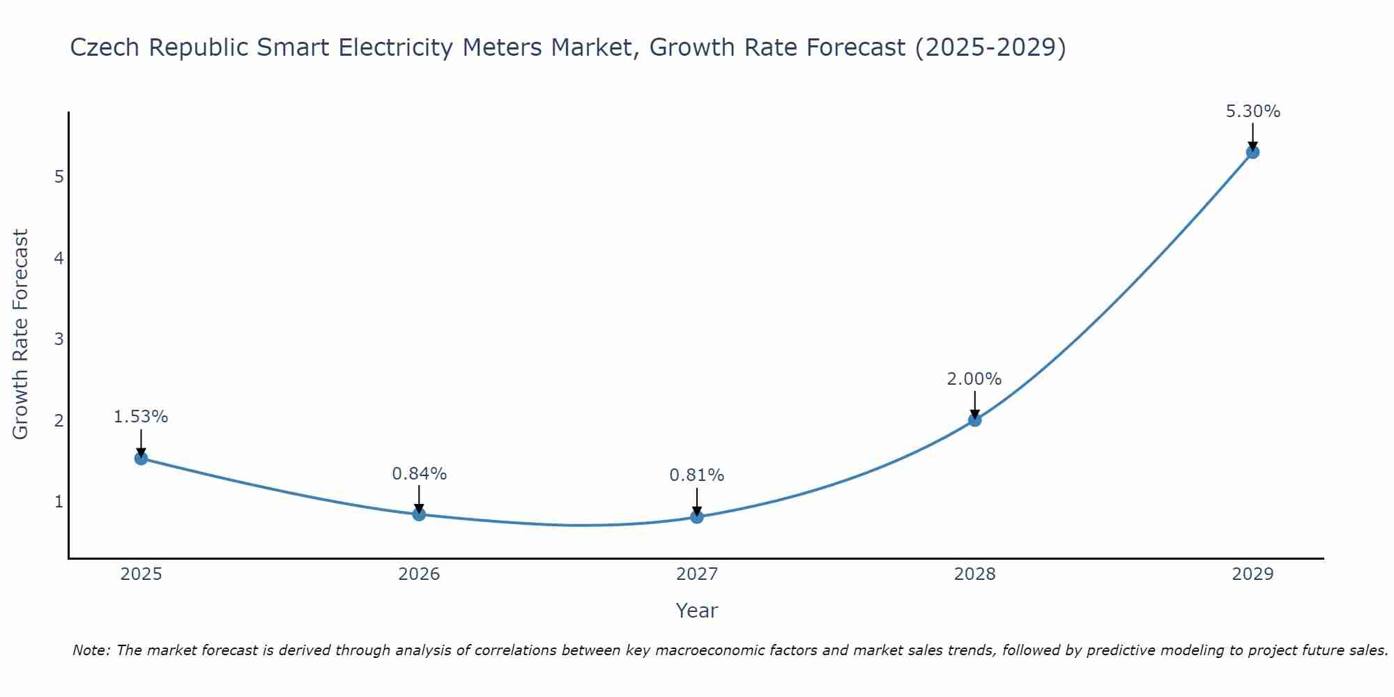 Czech Republic Smart Electricity Meters Market Size Growth Rate