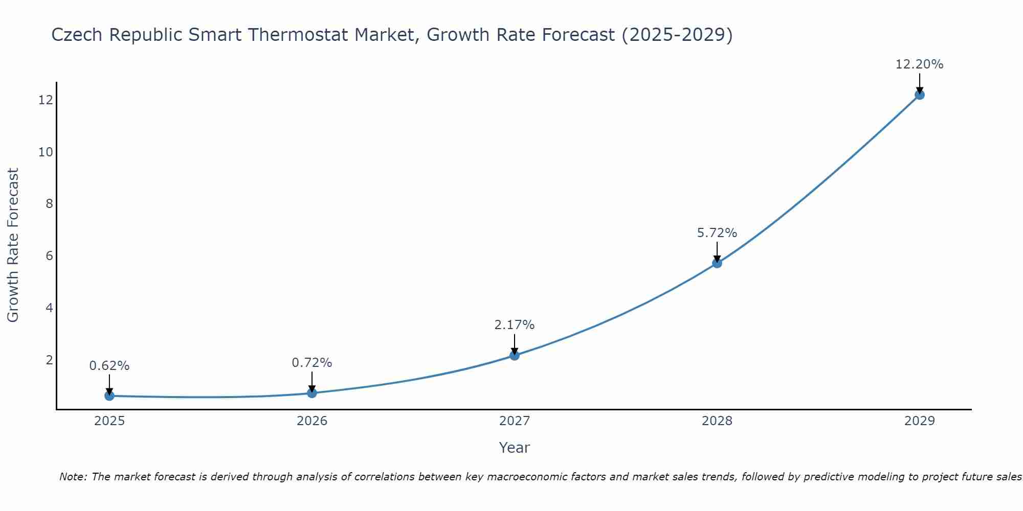 Czech Republic Smart Thermostat Market Growth Rate