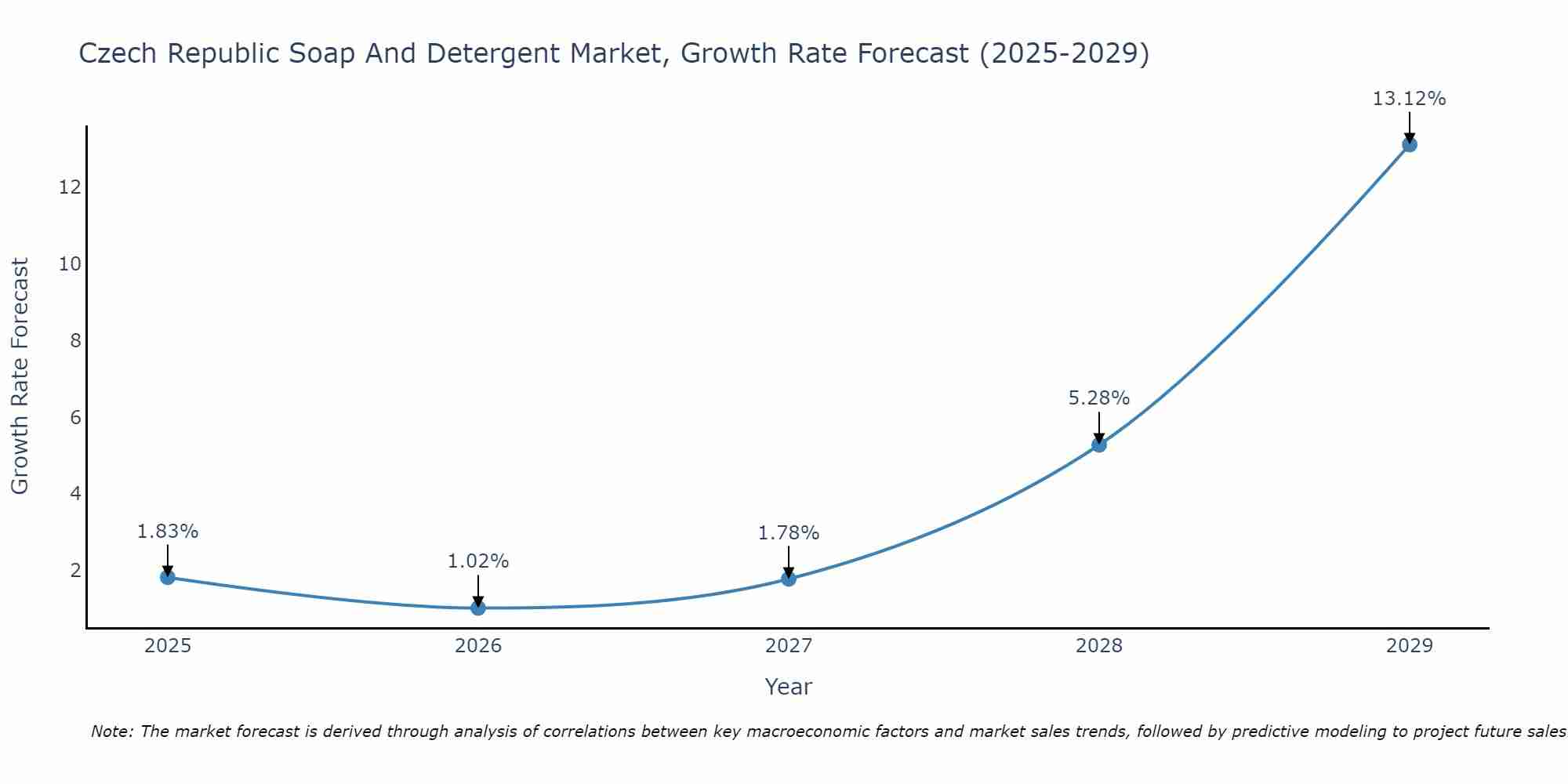 Czech Republic Soap And Detergent Market Size Growth Rate