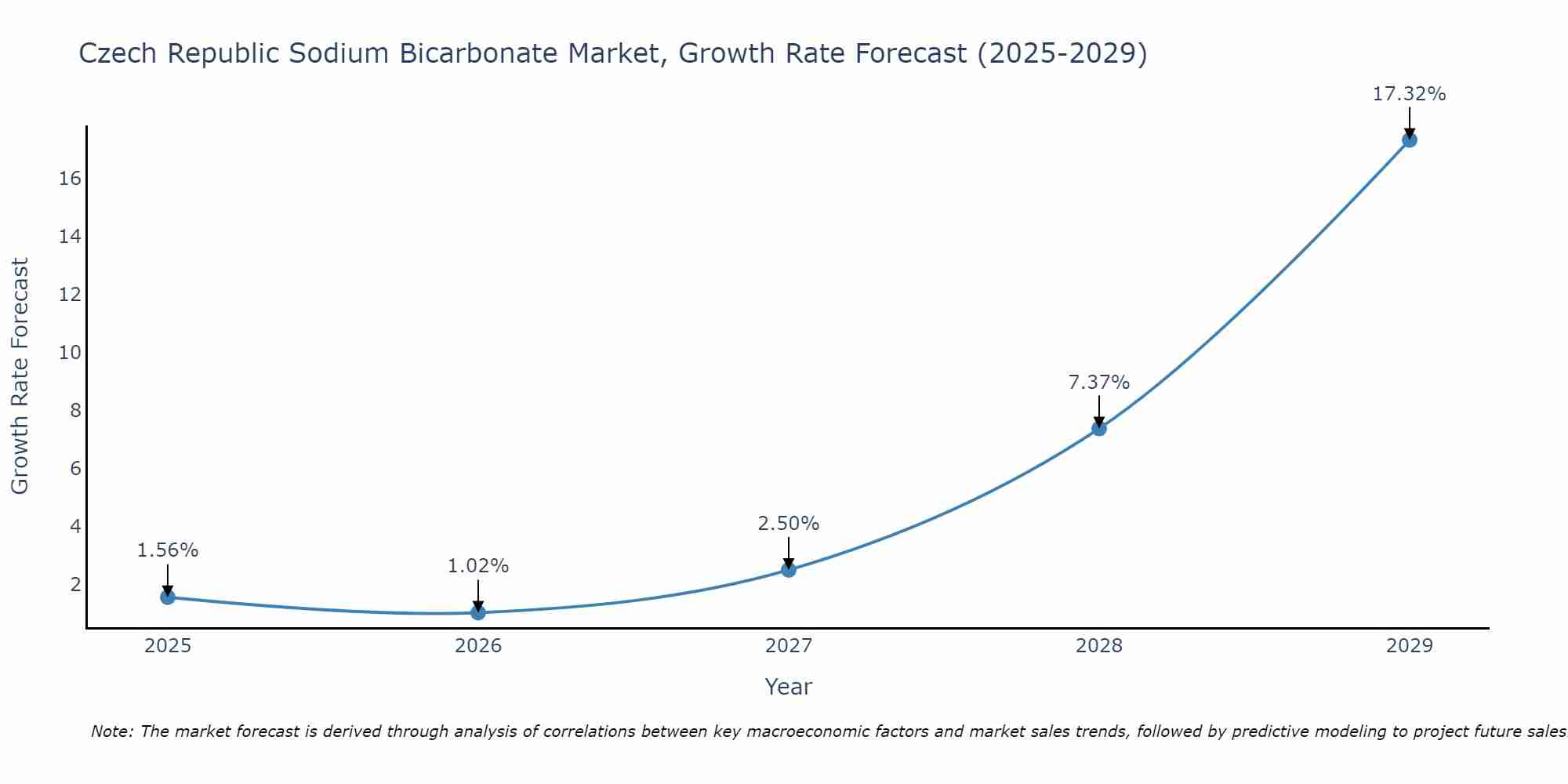Czech Republic Sodium Bicarbonate Market Growth Rate