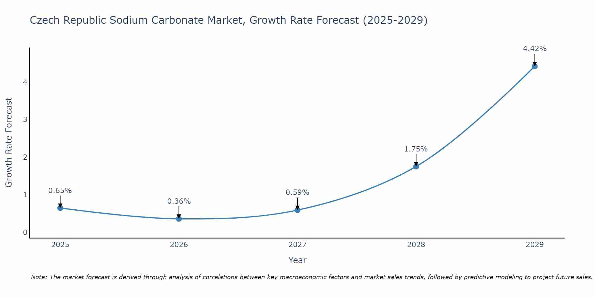 Czech Republic Sodium Carbonate Market Growth Rate