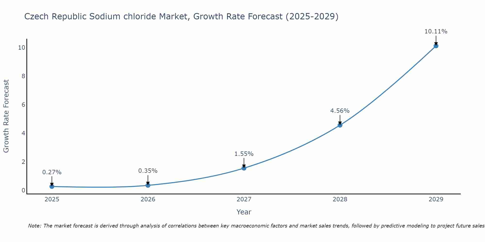 Czech Republic Sodium chloride Market Growth Rate