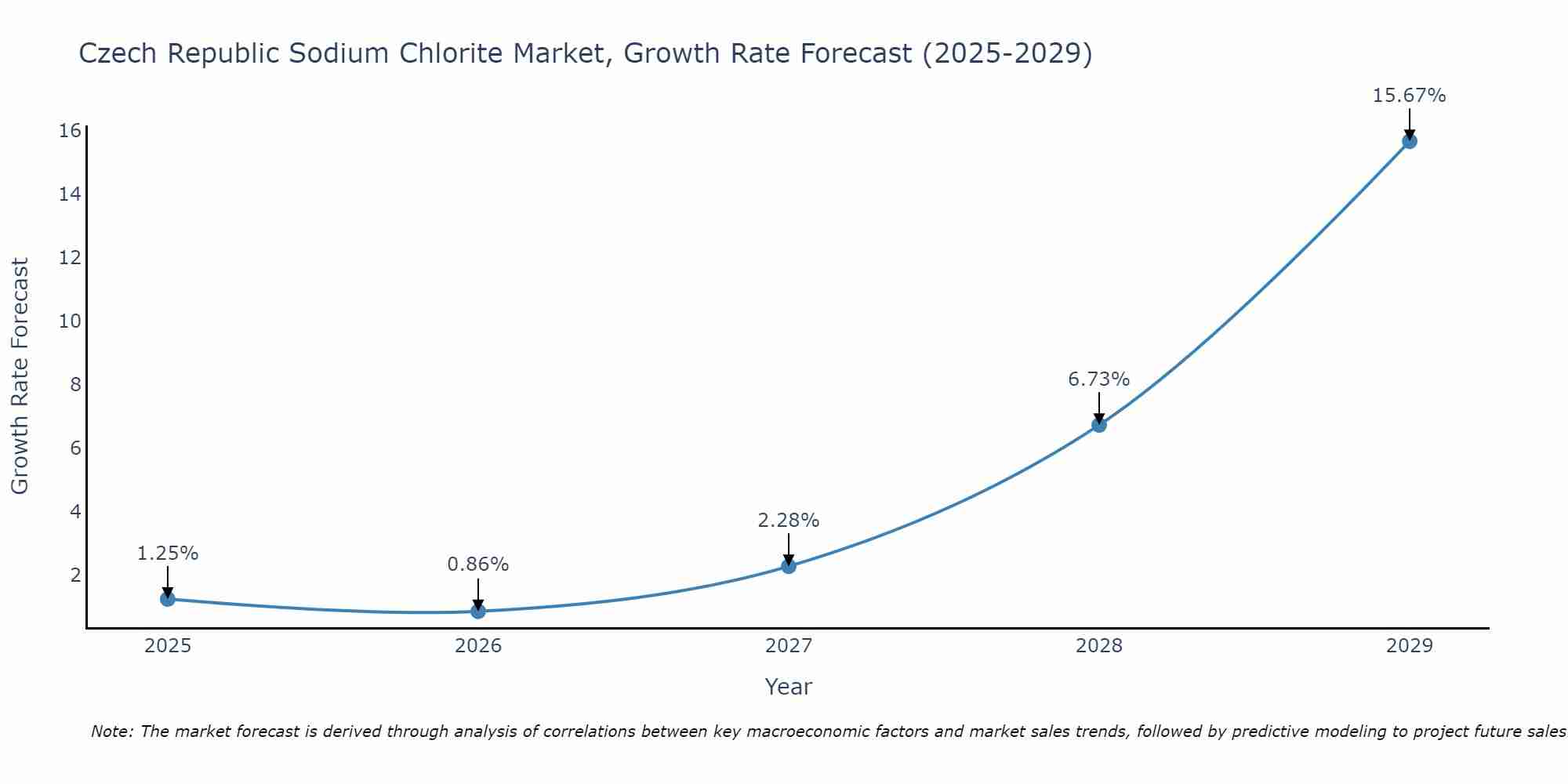 Czech Republic Sodium Chlorite Market Growth Rate