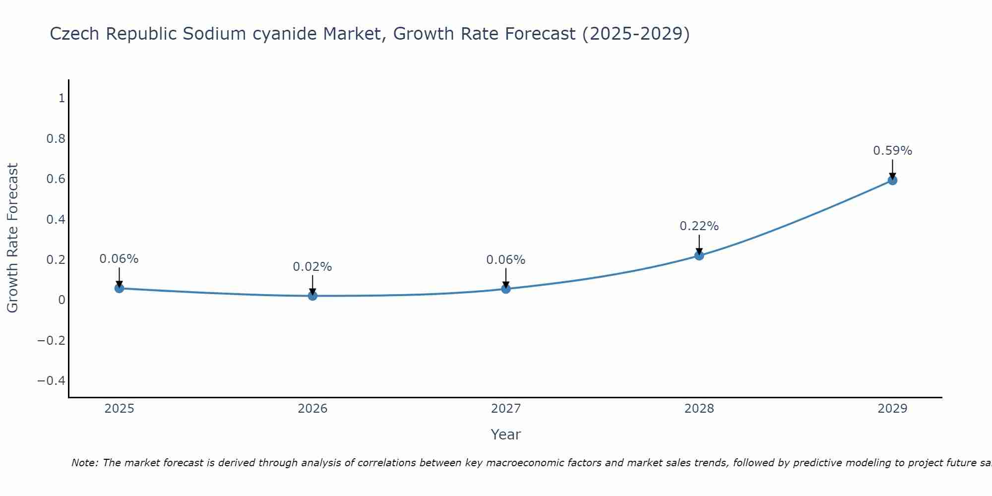 Czech Republic Sodium cyanide Market Growth Rate