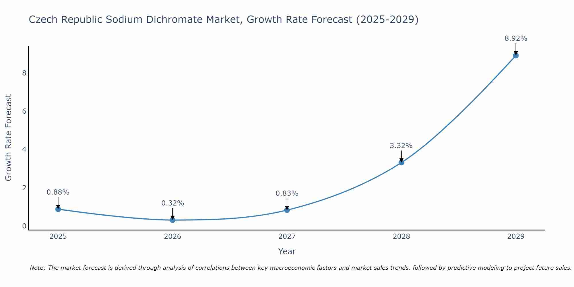 Czech Republic Sodium Dichromate Market Growth Rate