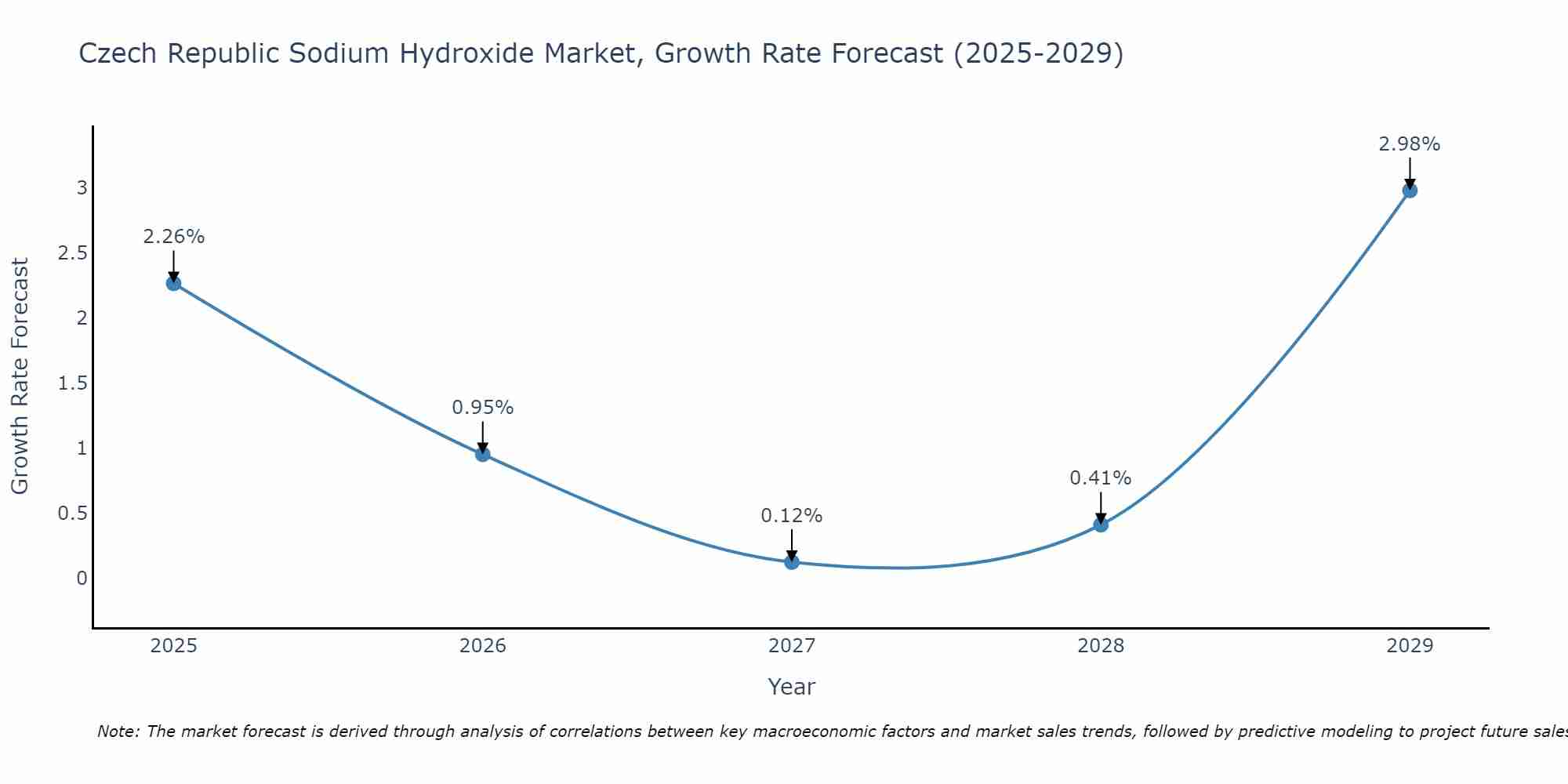 Czech Republic Sodium Hydroxide Market Size Growth Rate