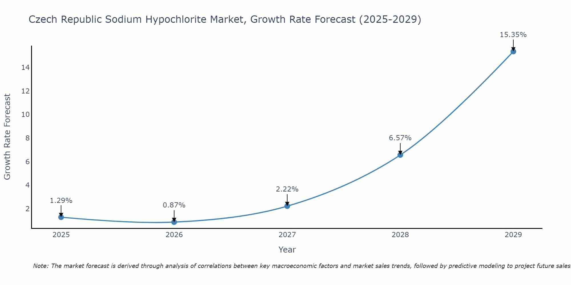 Czech Republic Sodium Hypochlorite Market Growth Rate