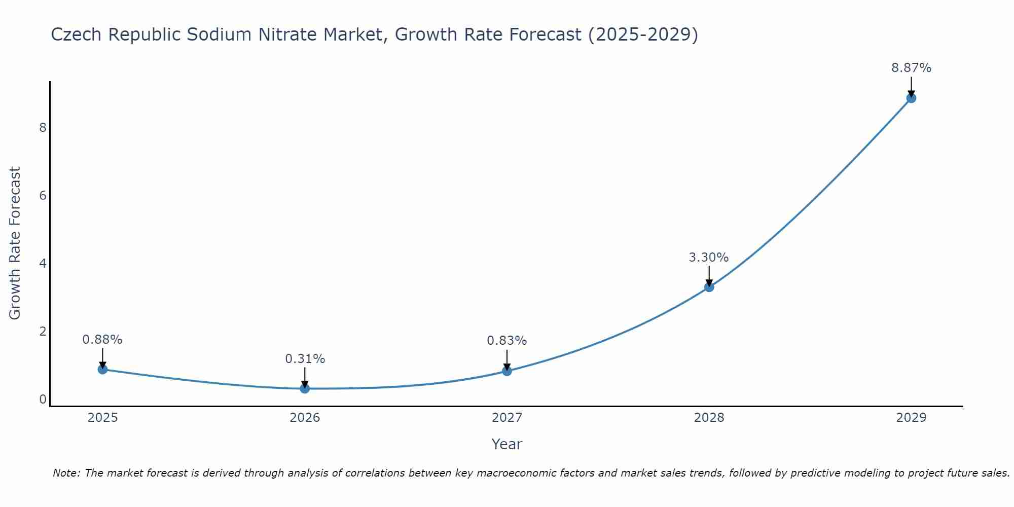 Czech Republic Sodium Nitrate Market Size Growth Rate